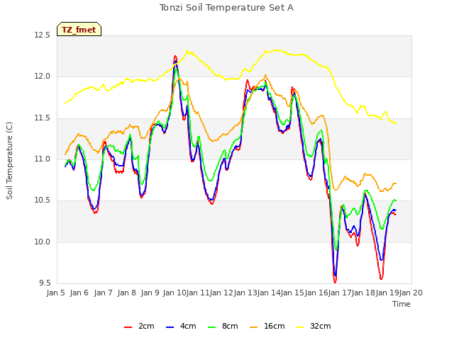 plot of Tonzi Soil Temperature Set A