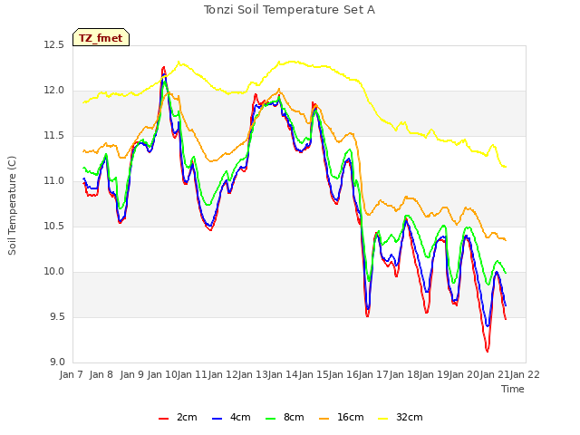 plot of Tonzi Soil Temperature Set A