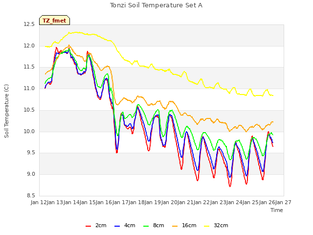 plot of Tonzi Soil Temperature Set A