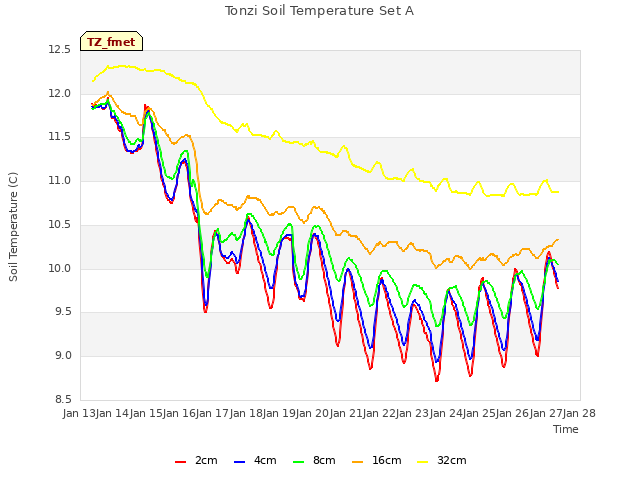 plot of Tonzi Soil Temperature Set A