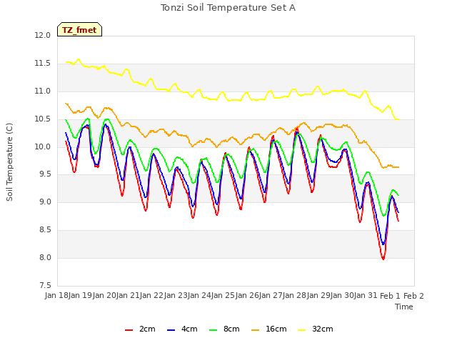 plot of Tonzi Soil Temperature Set A