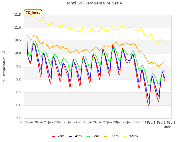 plot of Tonzi Soil Temperature Set A