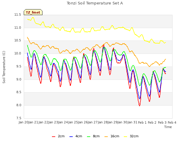 plot of Tonzi Soil Temperature Set A