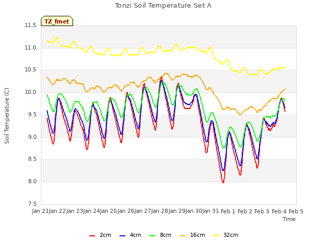 plot of Tonzi Soil Temperature Set A