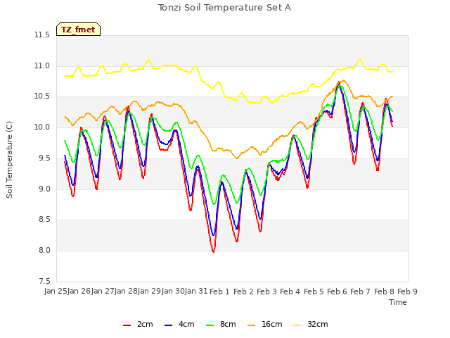 plot of Tonzi Soil Temperature Set A