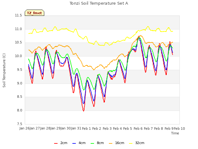 plot of Tonzi Soil Temperature Set A