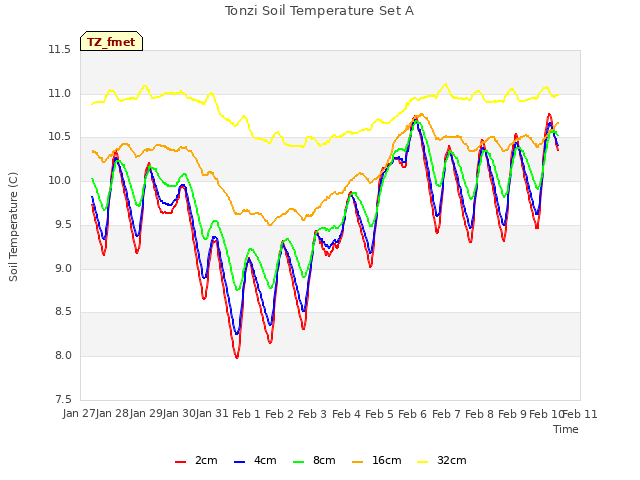 plot of Tonzi Soil Temperature Set A