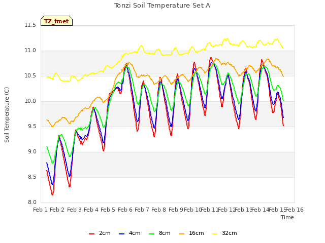 plot of Tonzi Soil Temperature Set A