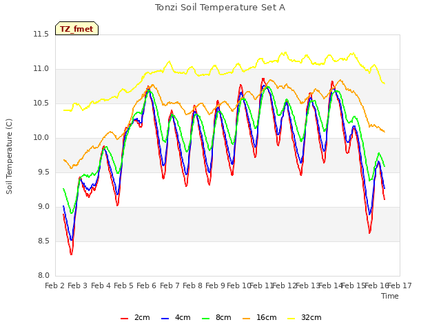 plot of Tonzi Soil Temperature Set A