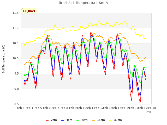 plot of Tonzi Soil Temperature Set A