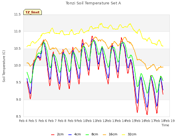 plot of Tonzi Soil Temperature Set A