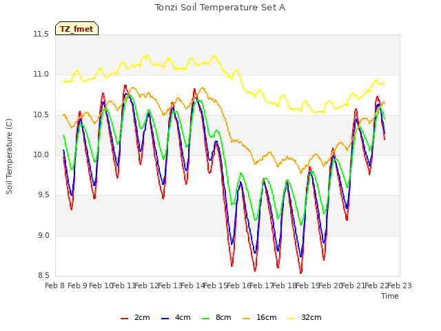 plot of Tonzi Soil Temperature Set A