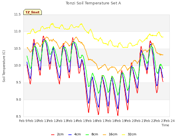 plot of Tonzi Soil Temperature Set A