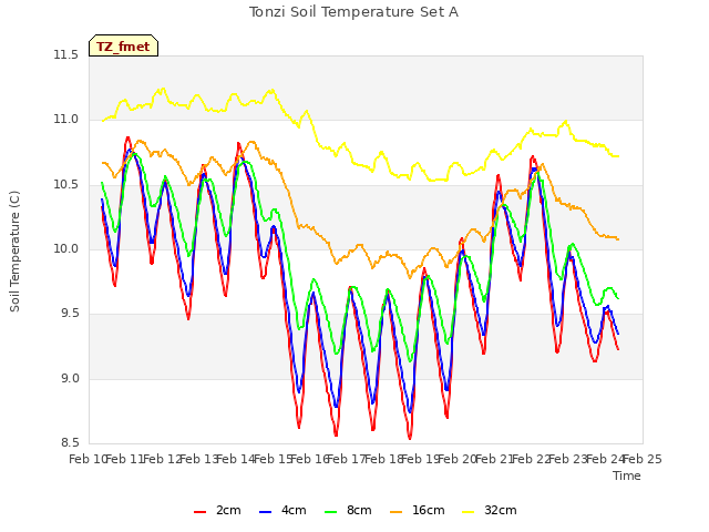 plot of Tonzi Soil Temperature Set A