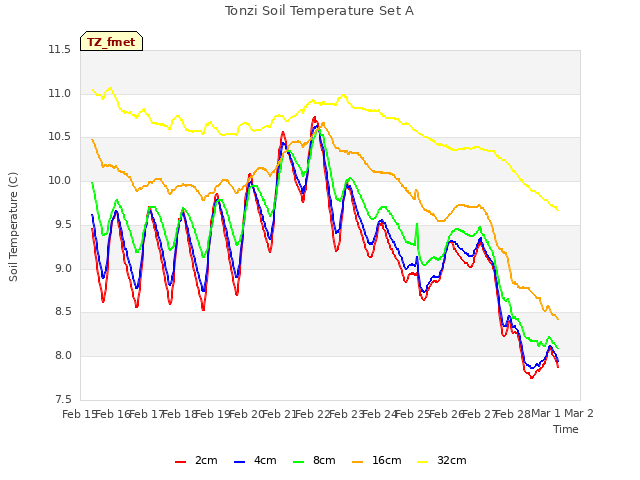 plot of Tonzi Soil Temperature Set A