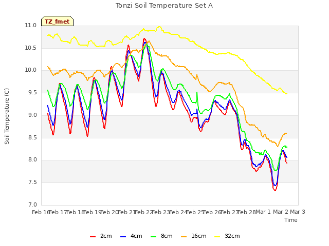 plot of Tonzi Soil Temperature Set A