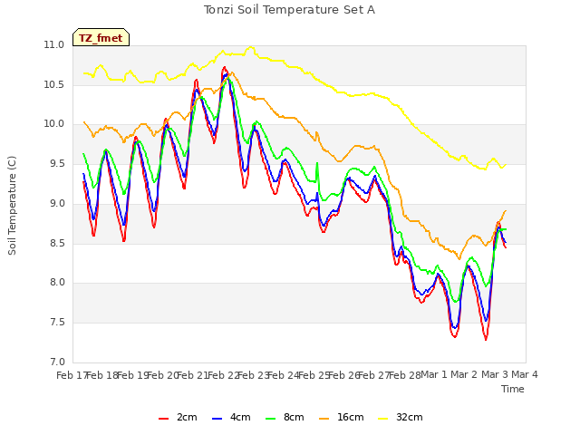 plot of Tonzi Soil Temperature Set A