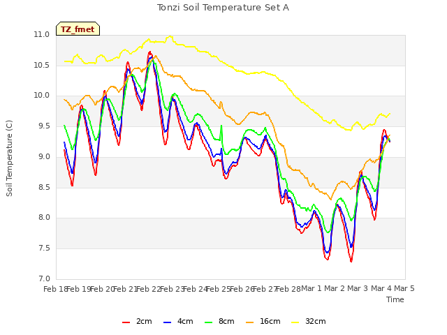 plot of Tonzi Soil Temperature Set A