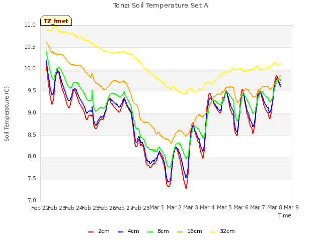 plot of Tonzi Soil Temperature Set A