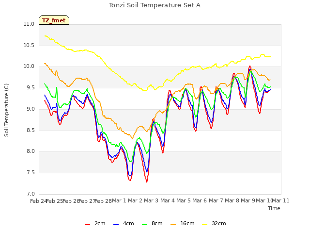 plot of Tonzi Soil Temperature Set A