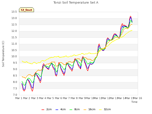 plot of Tonzi Soil Temperature Set A