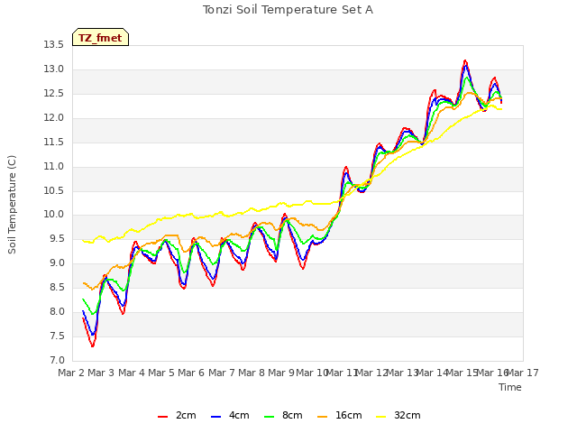 plot of Tonzi Soil Temperature Set A