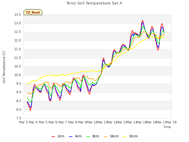 plot of Tonzi Soil Temperature Set A