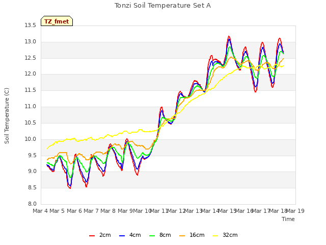 plot of Tonzi Soil Temperature Set A