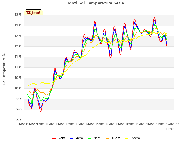 plot of Tonzi Soil Temperature Set A