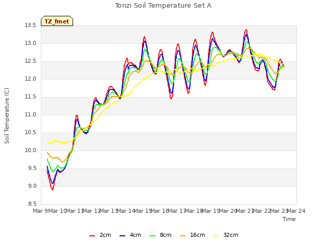 plot of Tonzi Soil Temperature Set A