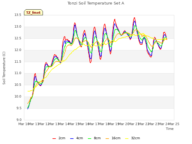 plot of Tonzi Soil Temperature Set A