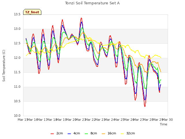 plot of Tonzi Soil Temperature Set A