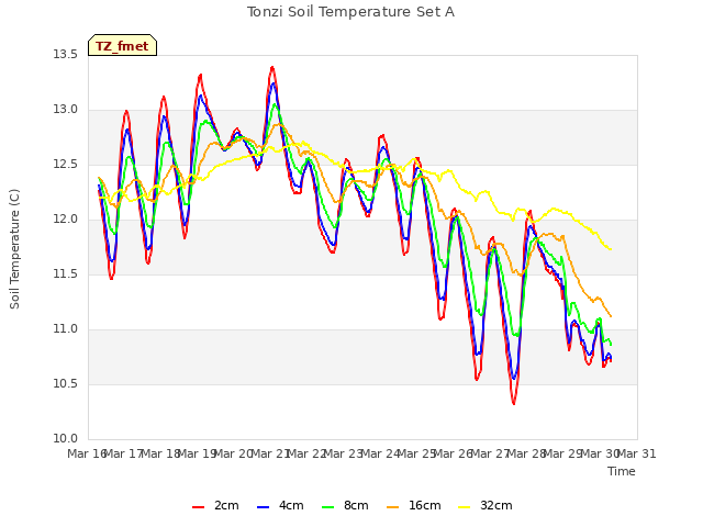 plot of Tonzi Soil Temperature Set A