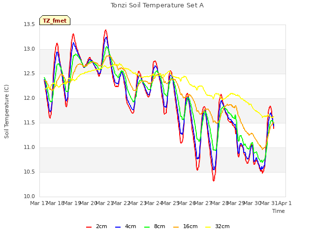 plot of Tonzi Soil Temperature Set A