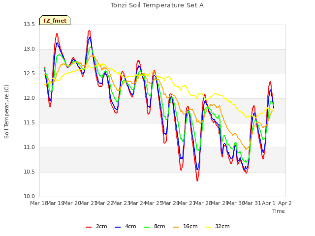 plot of Tonzi Soil Temperature Set A