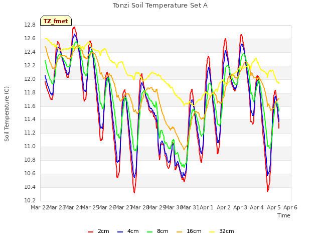 plot of Tonzi Soil Temperature Set A