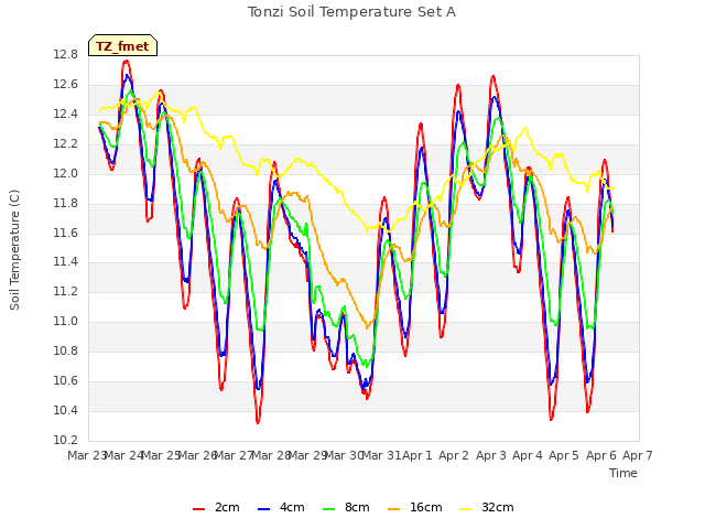 plot of Tonzi Soil Temperature Set A