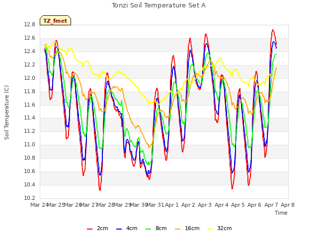 plot of Tonzi Soil Temperature Set A