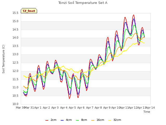 plot of Tonzi Soil Temperature Set A