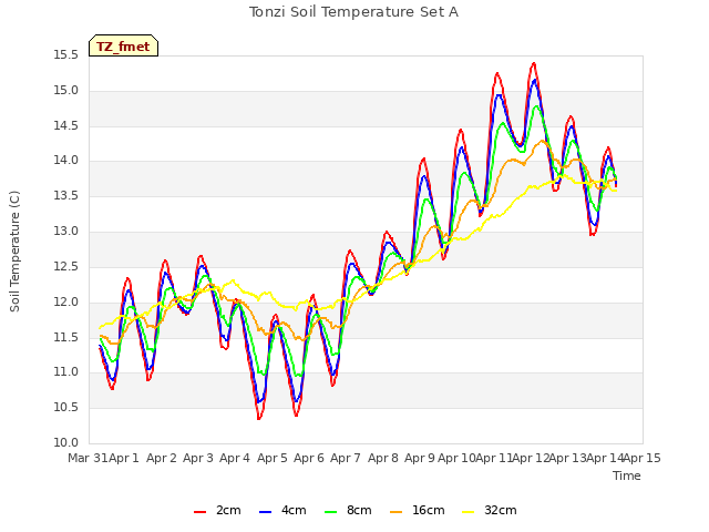 plot of Tonzi Soil Temperature Set A