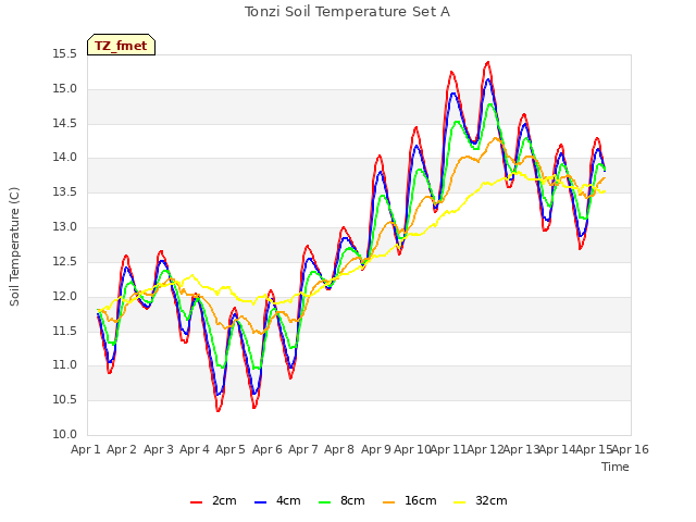 plot of Tonzi Soil Temperature Set A