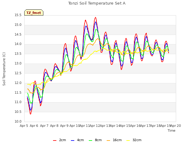 plot of Tonzi Soil Temperature Set A