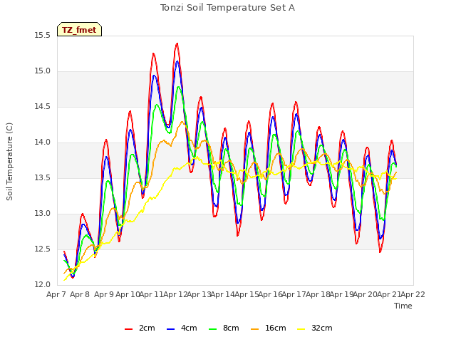 plot of Tonzi Soil Temperature Set A