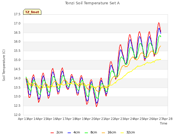 plot of Tonzi Soil Temperature Set A