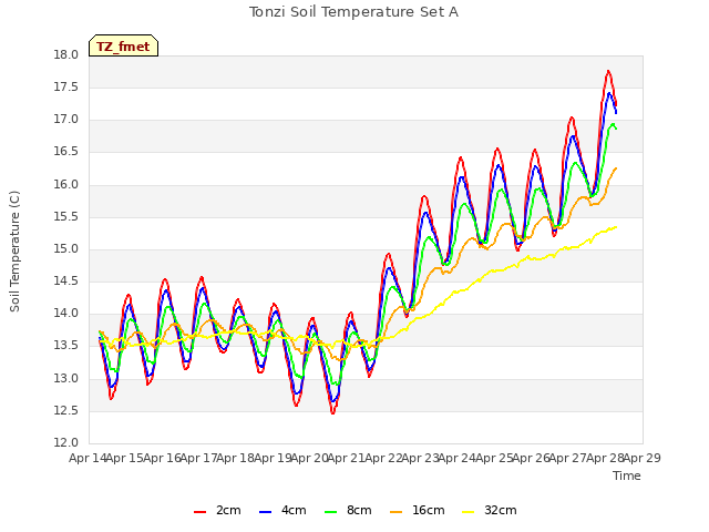 plot of Tonzi Soil Temperature Set A