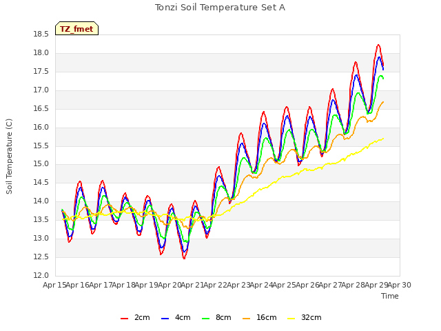 plot of Tonzi Soil Temperature Set A