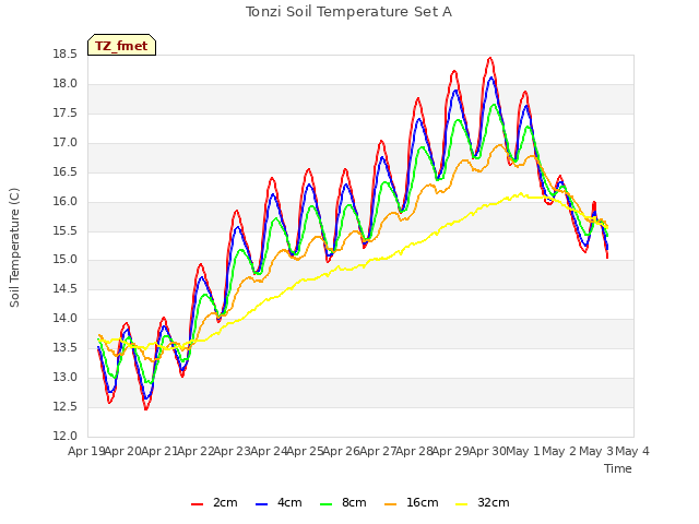 plot of Tonzi Soil Temperature Set A