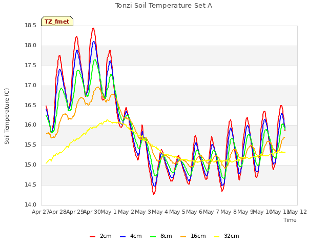 plot of Tonzi Soil Temperature Set A