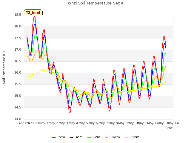 plot of Tonzi Soil Temperature Set A