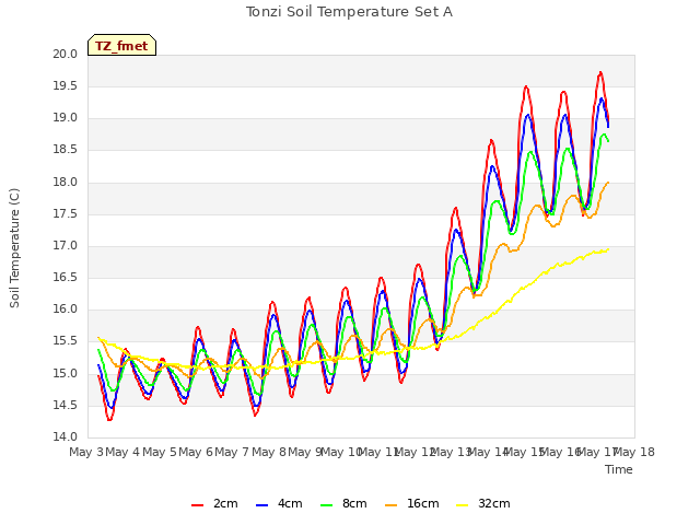 plot of Tonzi Soil Temperature Set A